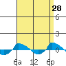  tide chart for Monday, August 28, 2023
