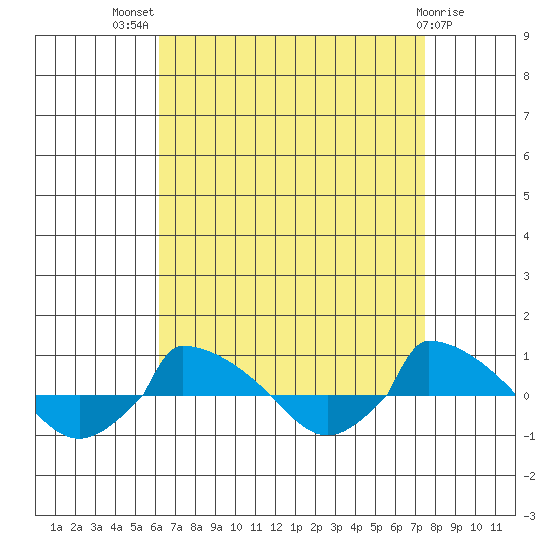  tide chart for Tuesday, August 29, 2023