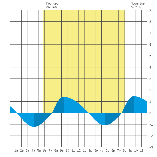  tide chart for Wednesday, August 2, 2023