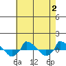  tide chart for Wednesday, August 2, 2023