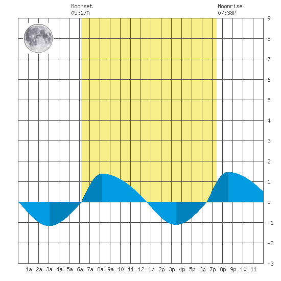  tide chart for Wednesday, August 30, 2023