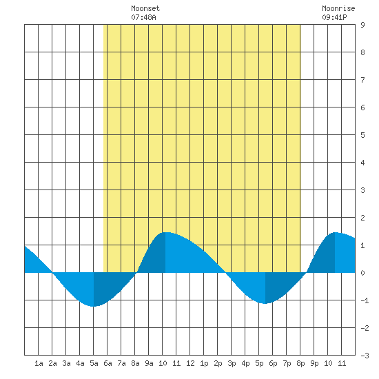  tide chart for Thursday, August 3, 2023