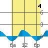  tide chart for Friday, August 4, 2023