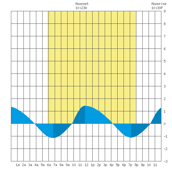  tide chart for Saturday, August 5, 2023