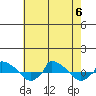  tide chart for Sunday, August 6, 2023