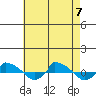  tide chart for Monday, August 7, 2023