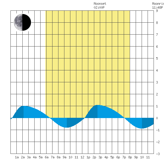  tide chart for Tuesday, August 8, 2023