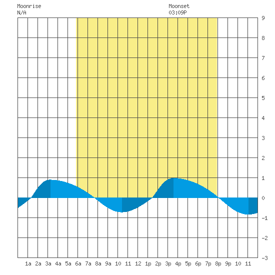  tide chart for Wednesday, August 9, 2023