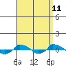  tide chart for Monday, September 11, 2023