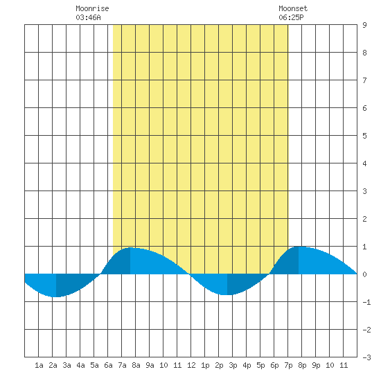  tide chart for Tuesday, September 12, 2023