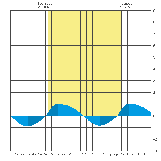  tide chart for Wednesday, September 13, 2023