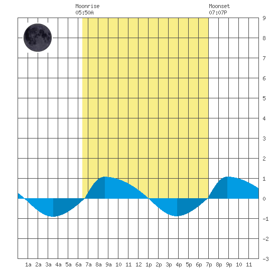  tide chart for Thursday, September 14, 2023