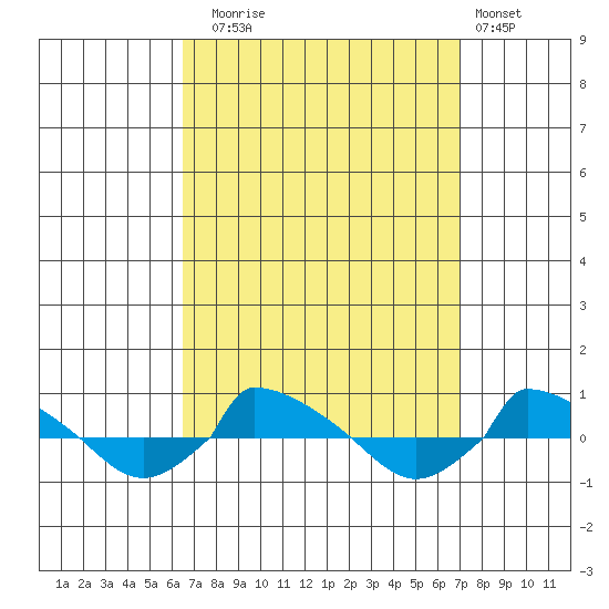  tide chart for Saturday, September 16, 2023