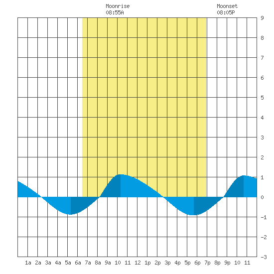  tide chart for Sunday, September 17, 2023