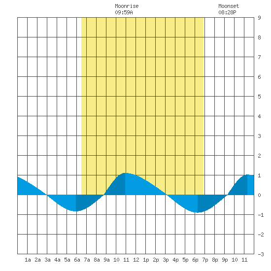  tide chart for Monday, September 18, 2023