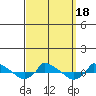  tide chart for Monday, September 18, 2023