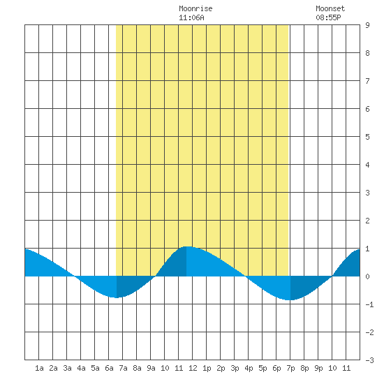 tide chart for Tuesday, September 19, 2023