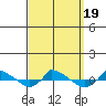  tide chart for Tuesday, September 19, 2023