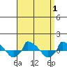  tide chart for Friday, September 1, 2023