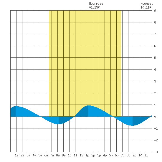  tide chart for Thursday, September 21, 2023
