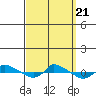  tide chart for Thursday, September 21, 2023