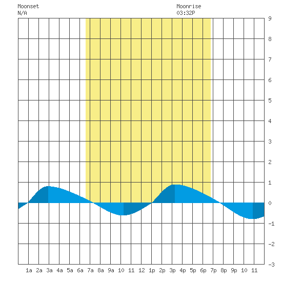  tide chart for Saturday, September 23, 2023