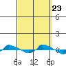  tide chart for Saturday, September 23, 2023