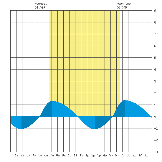 tide chart for Wednesday, September 27, 2023