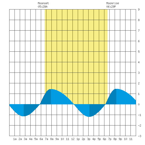  tide chart for Thursday, September 28, 2023