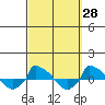  tide chart for Thursday, September 28, 2023