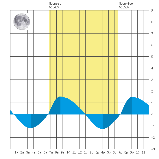  tide chart for Friday, September 29, 2023