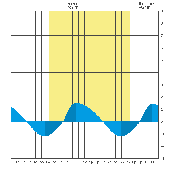  tide chart for Saturday, September 2, 2023