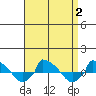  tide chart for Saturday, September 2, 2023