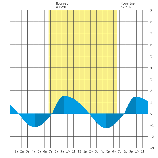  tide chart for Saturday, September 30, 2023
