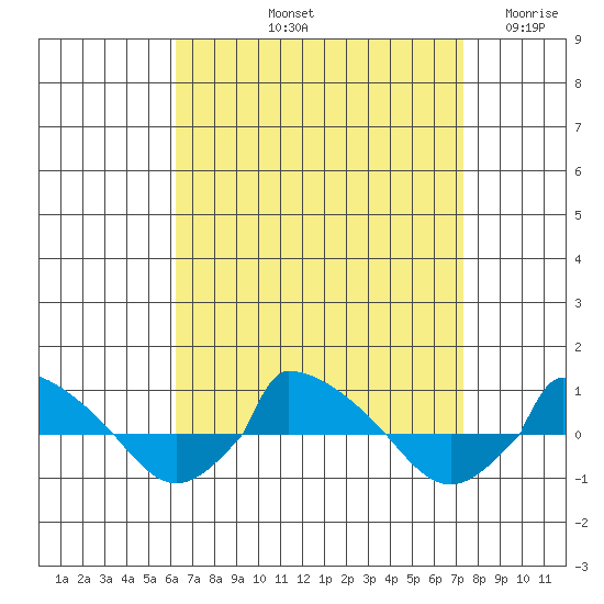  tide chart for Sunday, September 3, 2023