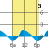  tide chart for Sunday, September 3, 2023