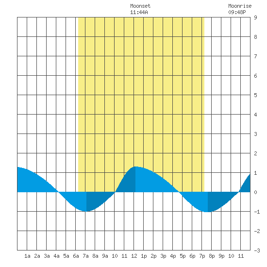  tide chart for Monday, September 4, 2023