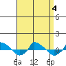  tide chart for Monday, September 4, 2023