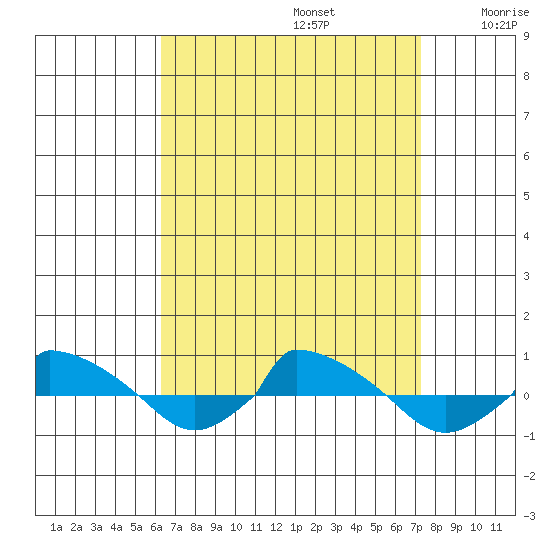  tide chart for Tuesday, September 5, 2023