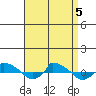  tide chart for Tuesday, September 5, 2023