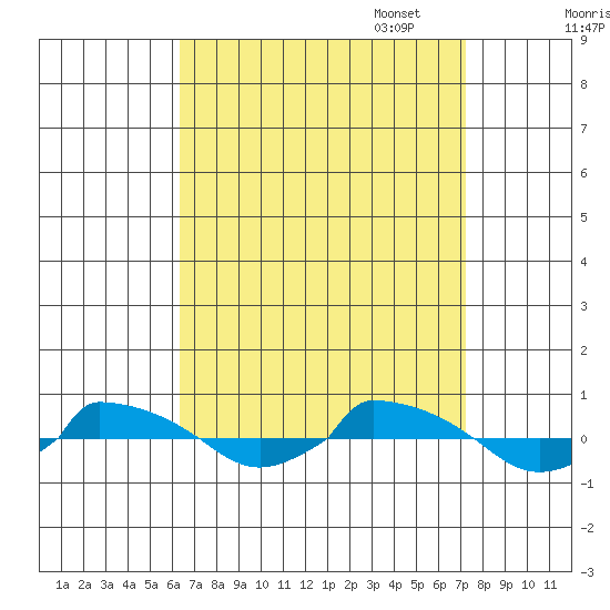  tide chart for Thursday, September 7, 2023