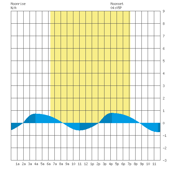  tide chart for Friday, September 8, 2023
