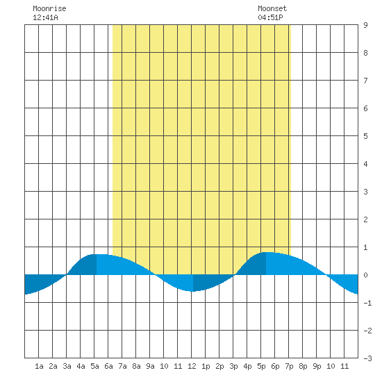  tide chart for Saturday, September 9, 2023