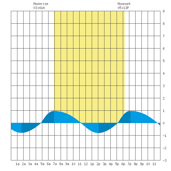  tide chart for Wednesday, October 11, 2023