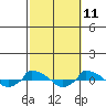  tide chart for Wednesday, October 11, 2023