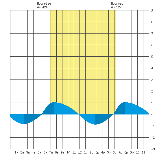  tide chart for Thursday, October 12, 2023