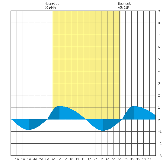  tide chart for Friday, October 13, 2023