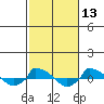  tide chart for Friday, October 13, 2023