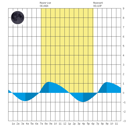  tide chart for Saturday, October 14, 2023