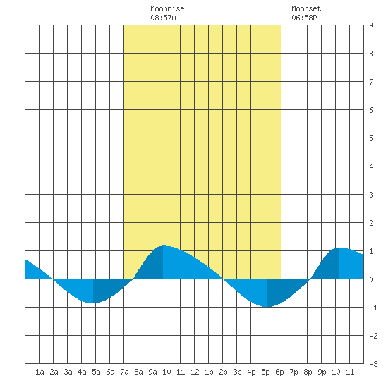  tide chart for Monday, October 16, 2023